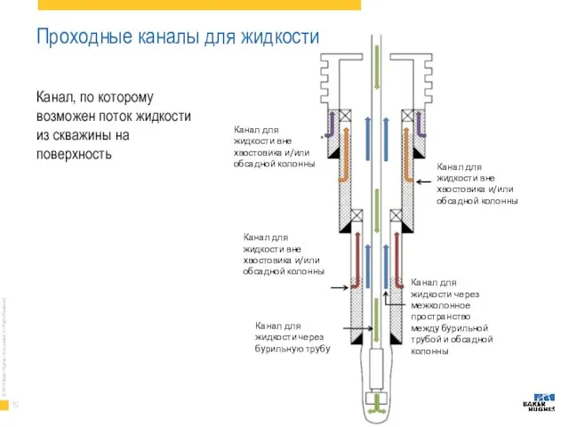 Проходные каналы для жидкости Канал, по которому возможен поток жидкости из