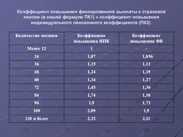 Коэффициент повышения фиксированной выплаты к страховой пенсии (в нашей формуле ПК1)