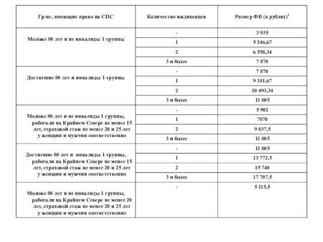 Фиксированная выплата к страховой пенсии для различных категорий граждан, северная пенсия