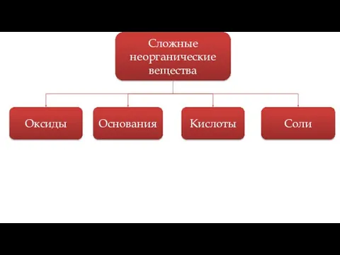 Сложные неорганические вещества Оксиды Основания Кислоты Соли