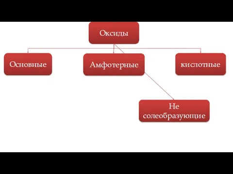 Оксиды Основные Амфотерные кислотные Не солеобразующие