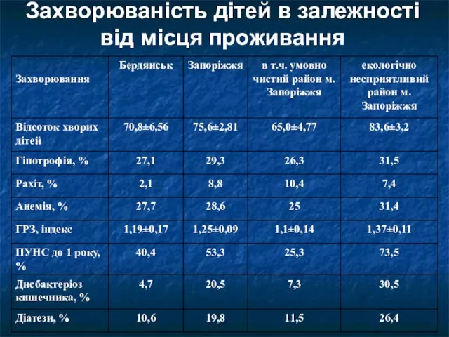 Захворюваність дітей в залежності від місця проживання