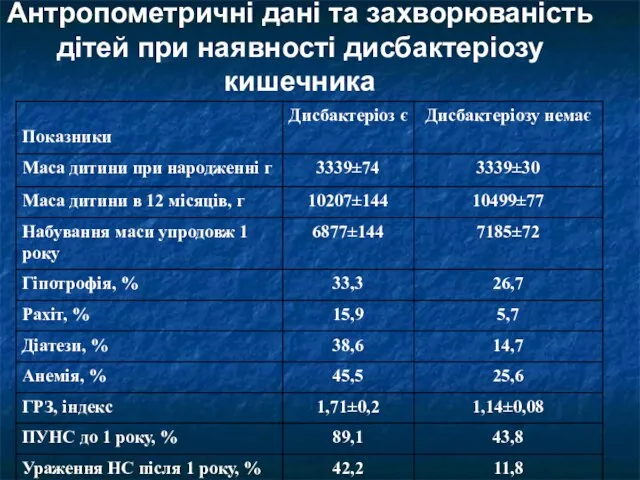 Антропометричні дані та захворюваність дітей при наявності дисбактеріозу кишечника