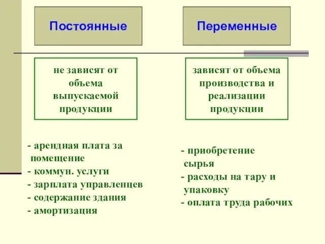 Постоянные Переменные зависят от объема производства и реализации продукции не зависят