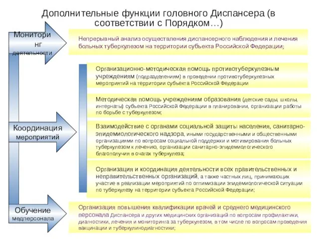 Дополнительные функции головного Диспансера (в соответствии с Порядком…) Организационно-методическая помощь противотуберкулезным