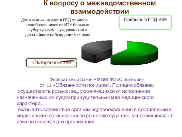 Доля взятых на учет в ПТД от числа освободившихся из ИТУ