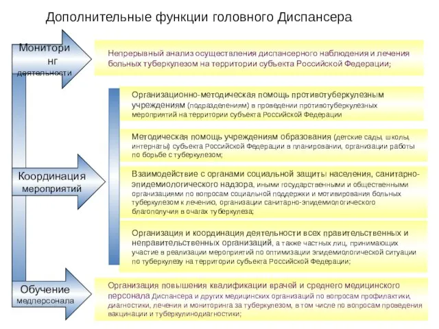 Дополнительные функции головного Диспансера Организационно-методическая помощь противотуберкулезным учреждениям (подразделениям) в проведении