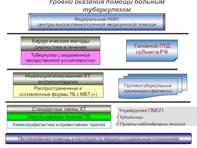 Уровни оказания помощи больным туберкулезом Учреждения ПМСП: Тубкабинеты Пункты наблюдаемого лечения