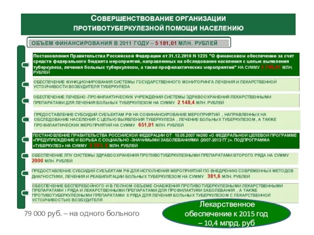 79 000 руб. – на одного больного Лекарственное обеспечение к 2015 год – 10,4 млрд. руб