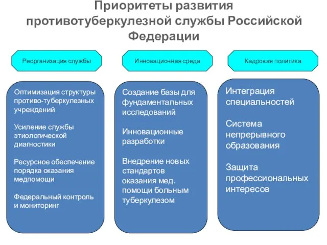 Приоритеты развития противотуберкулезной службы Российской Федерации Интеграция специальностей Система непрерывного образования