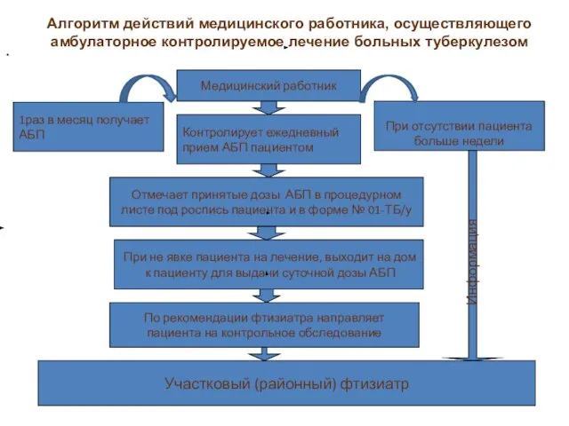 Алгоритм действий медицинского работника, осуществляющего амбулаторное контролируемое лечение больных туберкулезом Медицинский