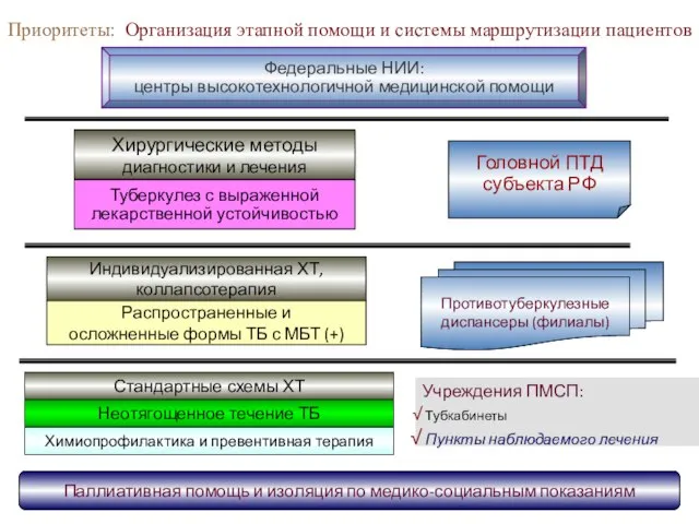 Учреждения ПМСП: Тубкабинеты Пункты наблюдаемого лечения Стандартные схемы ХТ Неотягощенное течение