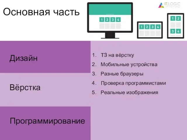 Программирование Дизайн Вёрстка ТЗ на вёрстку Мобильные устройства Разные браузеры Проверка программистами Реальные изображения Основная часть