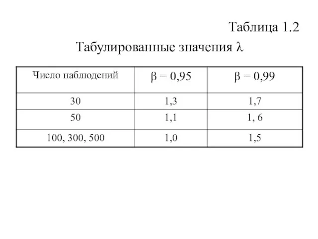 Таблица 1.2 Табулированные значения λ