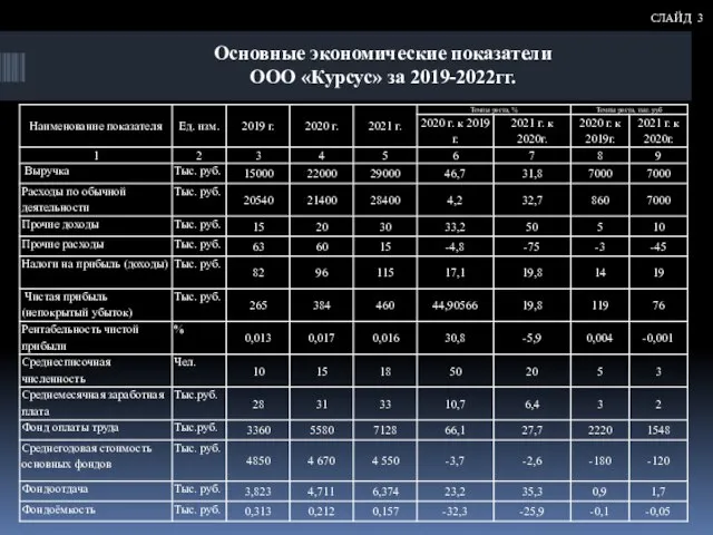 Основные экономические показатели ООО «Курсус» за 2019-2022гг. СЛАЙД 3