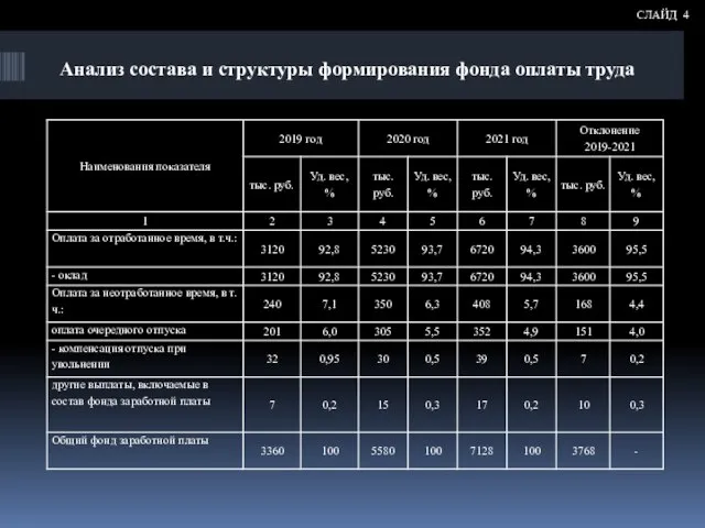 Анализ состава и структуры формирования фонда оплаты труда СЛАЙД 4