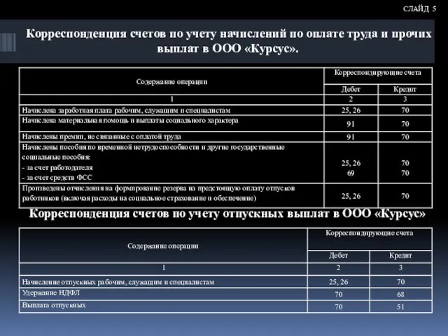 Корреспонденция счетов по учету начислений по оплате труда и прочих выплат