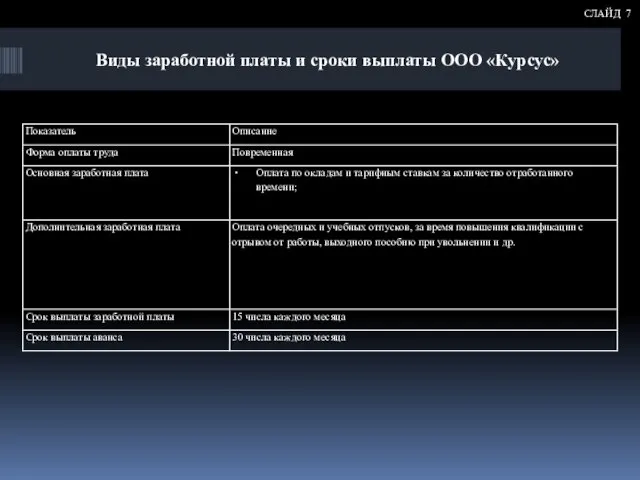 СЛАЙД 7 Виды заработной платы и сроки выплаты ООО «Курсус»