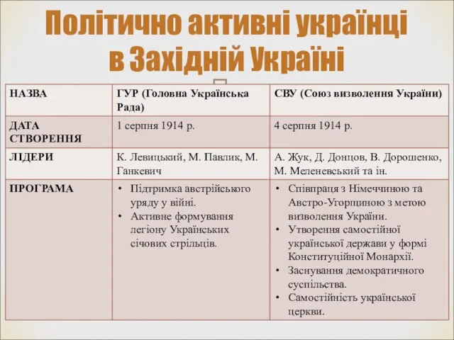 Політично активні українці в Західній Україні