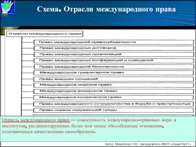 Схема. Отрасли международного права Автор: Михайлова Н.М.- преподаватель МАОУ «Лицей №