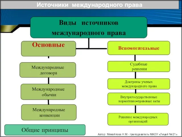 Источники международного права Виды источников международного права Основные Международные договора Международные