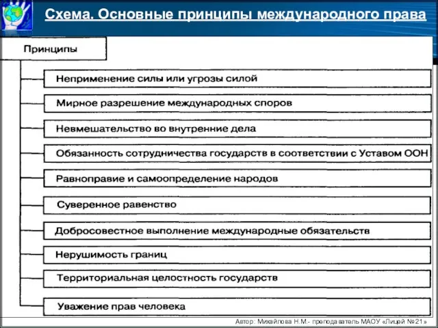 Схема. Основные принципы международного права Автор: Михайлова Н.М.- преподаватель МАОУ «Лицей № 21»