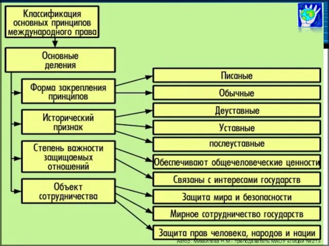 Автор: Михайлова Н.М.- преподаватель МАОУ «Лицей № 21»