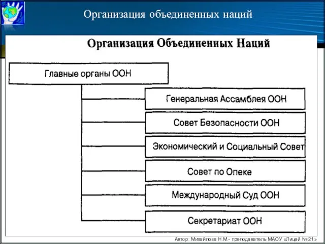 Организация объединенных наций Автор: Михайлова Н.М.- преподаватель МАОУ «Лицей № 21»