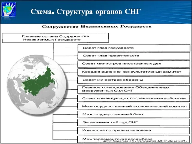 Схема. Структура органов СНГ Автор: Михайлова Н.М.- преподаватель МАОУ «Лицей № 21»