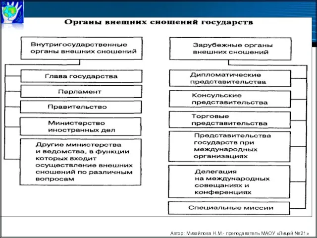 Автор: Михайлова Н.М.- преподаватель МАОУ «Лицей № 21»