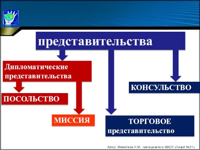 Автор: Михайлова Н.М.- преподаватель МАОУ «Лицей № 21» Дипломатические представительства ПОСОЛЬСТВО МИССИЯ КОНСУЛЬСТВО ТОРГОВОЕ представительство представительства