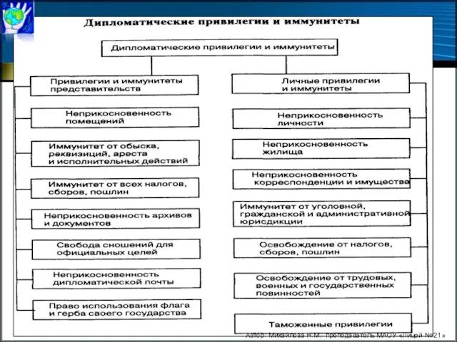 Автор: Михайлова Н.М.- преподаватель МАОУ «Лицей № 21»