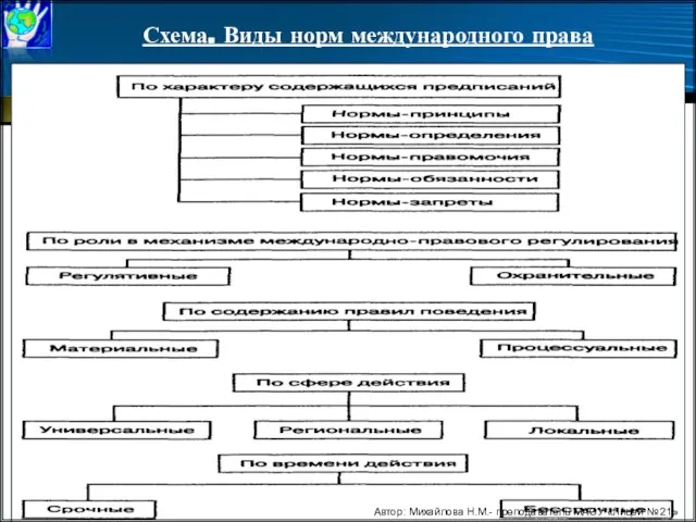 Схема. Виды норм международного права Автор: Михайлова Н.М.- преподаватель МАОУ «Лицей № 21»