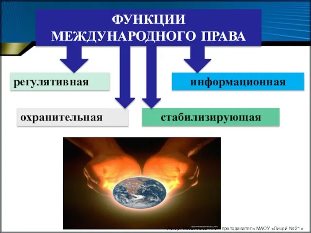 ФУНКЦИИ МЕЖДУНАРОДНОГО ПРАВА информационная регулятивная охранительная стабилизирующая Автор: Михайлова Н.М.- преподаватель МАОУ «Лицей № 21»