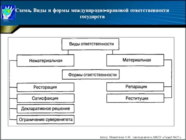 Схема. Виды и формы международно-правовой ответственности государств Автор: Михайлова Н.М.- преподаватель МАОУ «Лицей № 21»