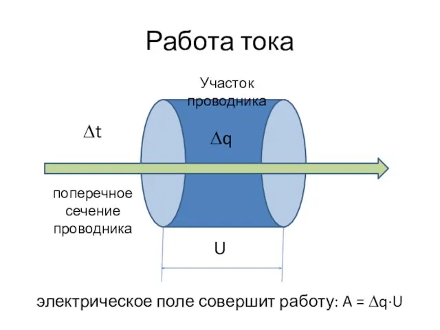 Работа тока Участок проводника ∆t ∆q поперечное сечение проводника электрическое поле