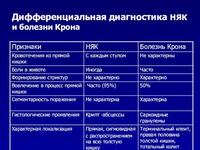 Дифференциальная диагностика НЯК и болезни Крона