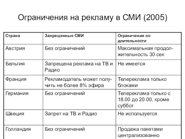 Ограничения на рекламу в СМИ (2005)