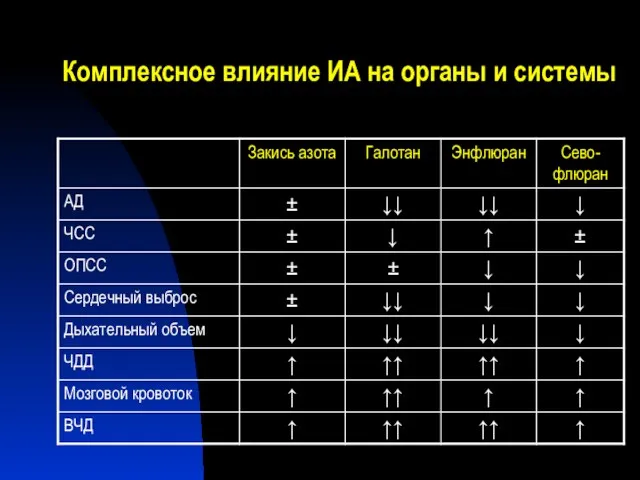 Комплексное влияние ИА на органы и системы