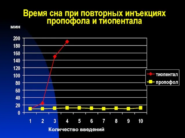 Время сна при повторных инъекциях пропофола и тиопентала Число инъекций (мин) Количество введений мин