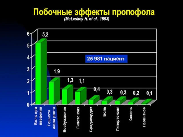 Побочные эффекты пропофола 25 981 пациент (McLeskey H. et al., 1993)