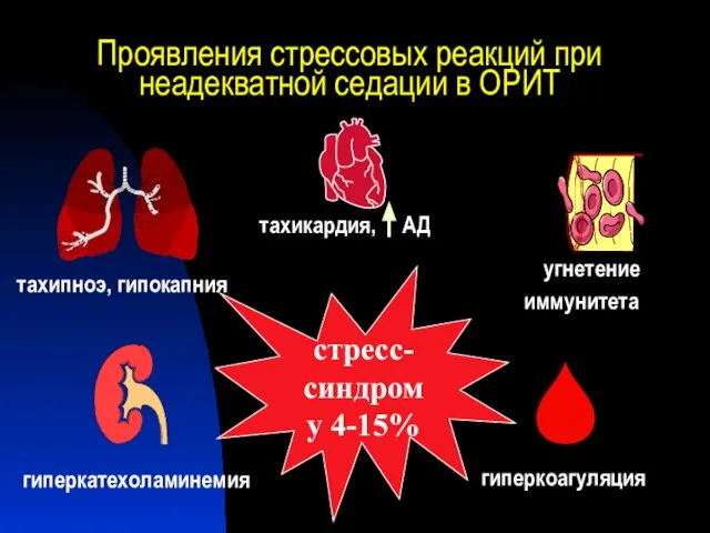 Проявления стрессовых реакций при неадекватной седации в ОРИТ стресс-синдром у 4-15%