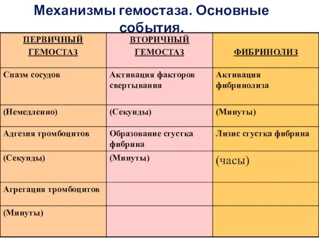 Механизмы гемостаза. Основные события.