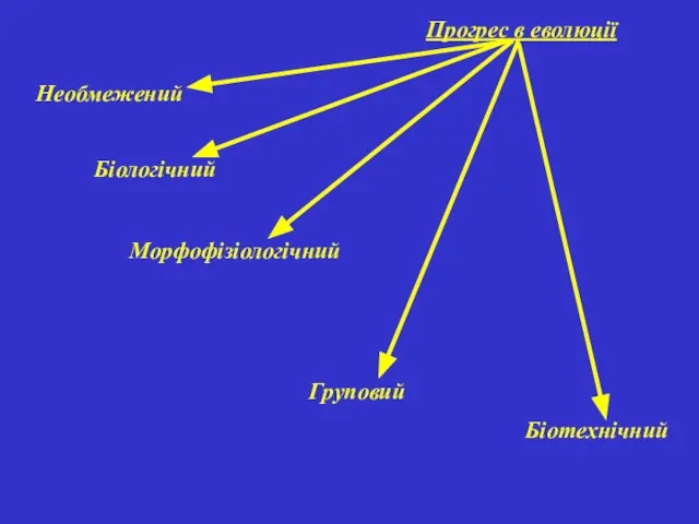 Прогрес в еволюції Необмежений Біологічний Морфофізіологічний Біотехнічний Груповий