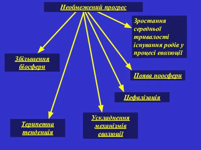 Необмежений прогрес Терипетна тенденція Цефалізація Поява ноосфери Зростання середньої тривалості існування