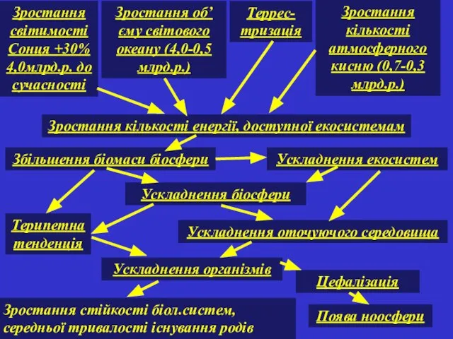 Зростання світимості Сонця +30% 4,0млрд.р. до сучасності Поява ноосфери Зростання об’єму