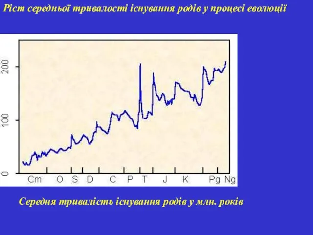 Ріст середньої тривалості існування родів у процесі еволюції Середня тривалість існування родів у млн. років