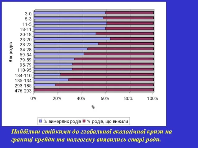 Найбільш стійкими до глобальної екологічної кризи на границі крейди та палеогену виявились старі роди.