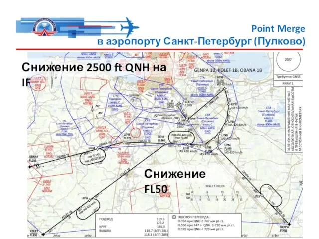 Point Merge в аэропорту Санкт-Петербург (Пулково) Снижение 2500 ft QNH на IF Снижение FL50