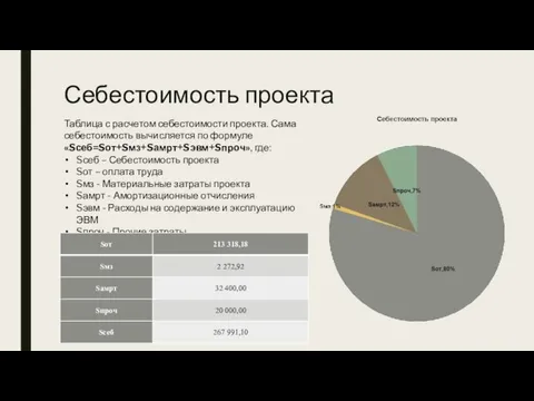 Себестоимость проекта Таблица с расчетом себестоимости проекта. Сама себестоимость вычисляется по